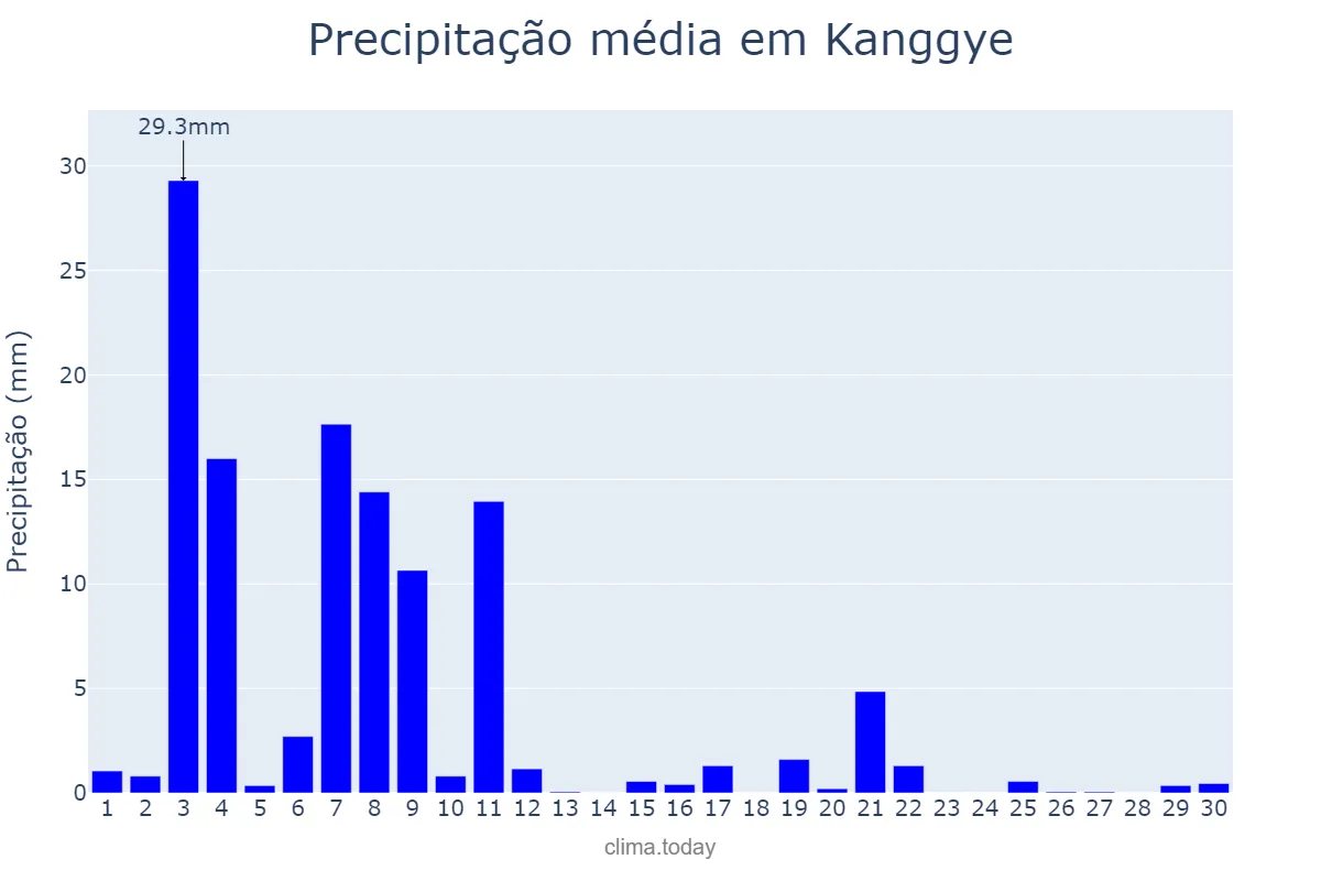 Precipitação em setembro em Kanggye, Chagang, KP