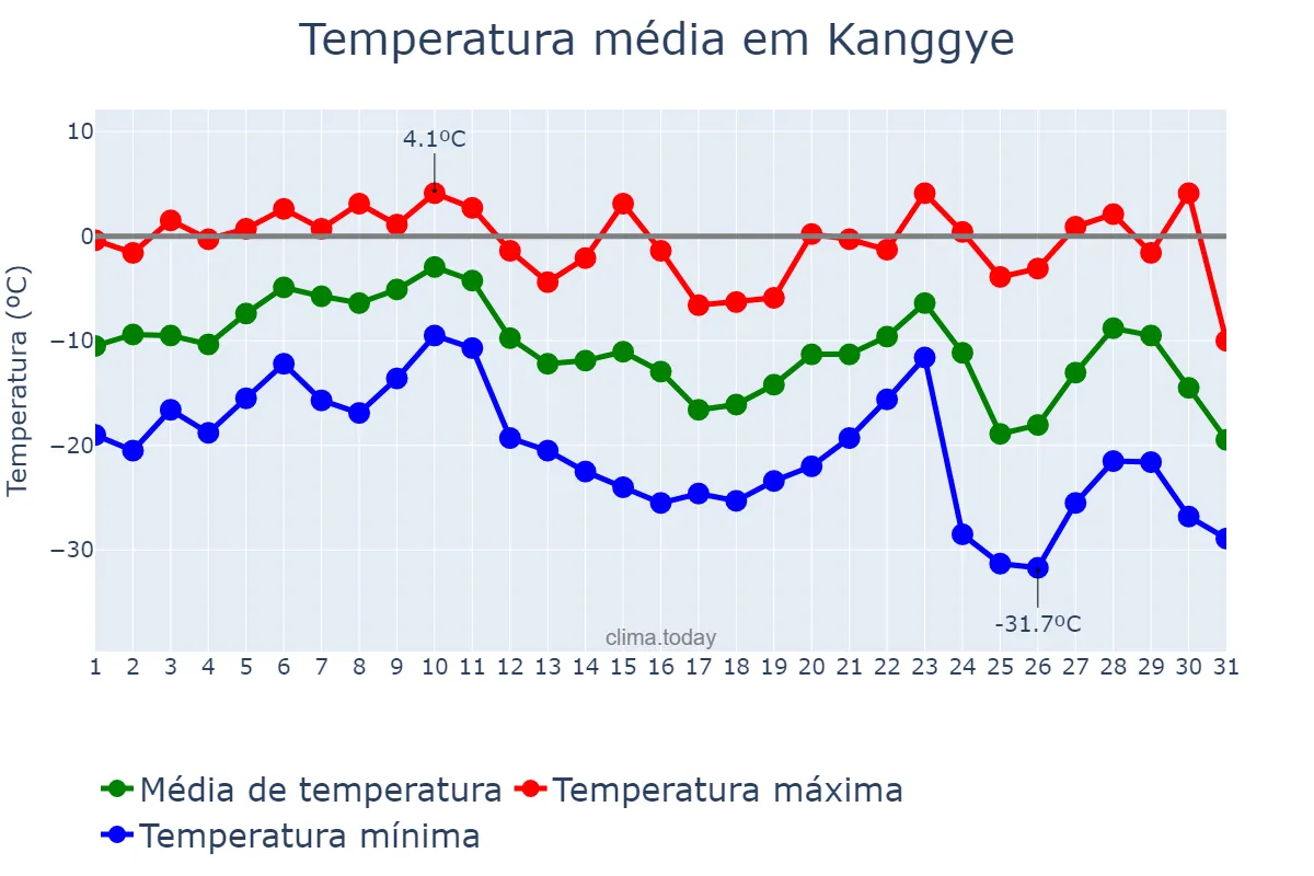 Temperatura em dezembro em Kanggye, Chagang, KP