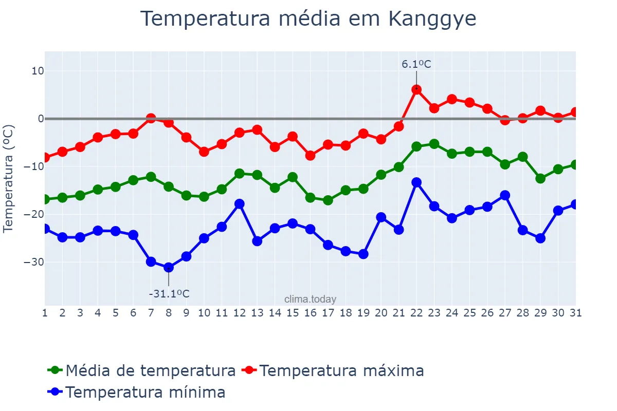 Temperatura em janeiro em Kanggye, Chagang, KP