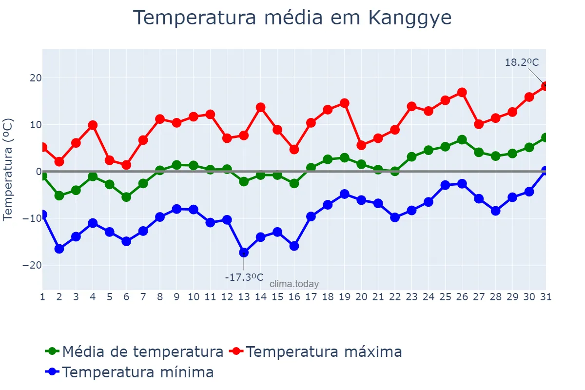 Temperatura em marco em Kanggye, Chagang, KP