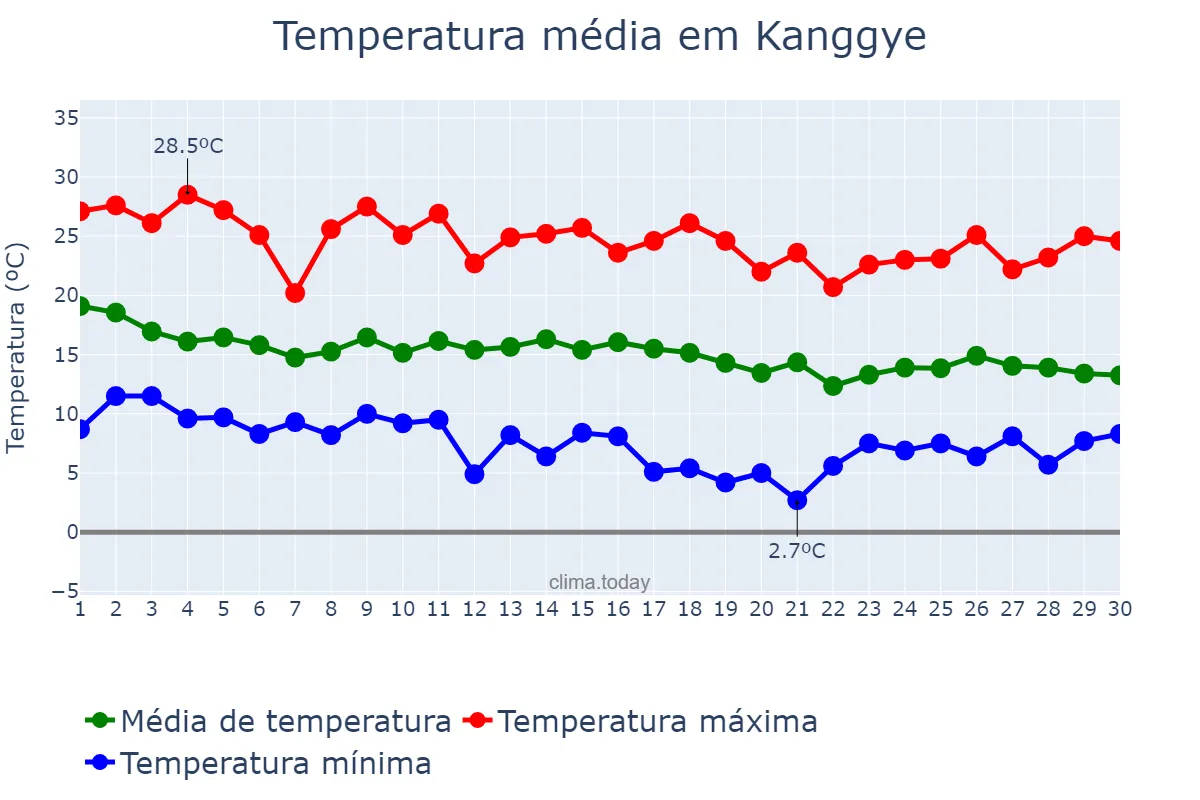 Temperatura em setembro em Kanggye, Chagang, KP