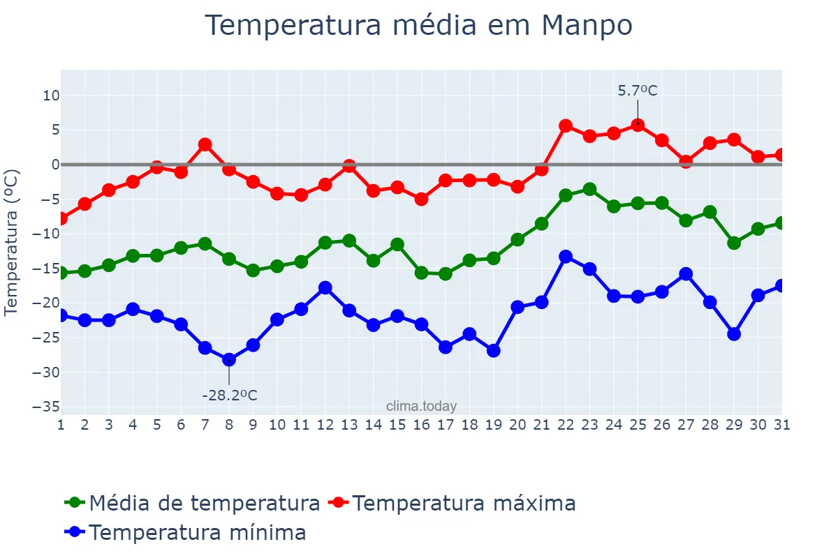 Temperatura em janeiro em Manpo, Chagang, KP