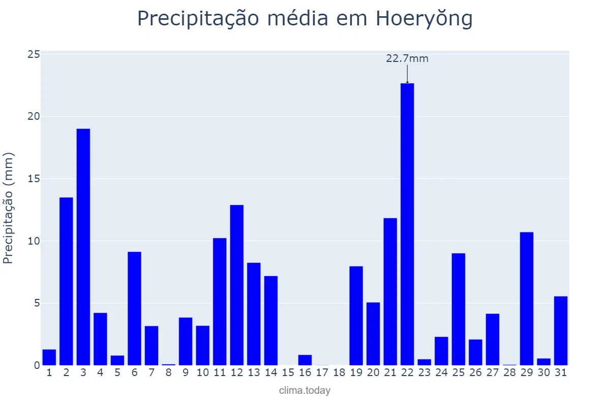 Precipitação em agosto em Hoeryŏng, Hambuk, KP