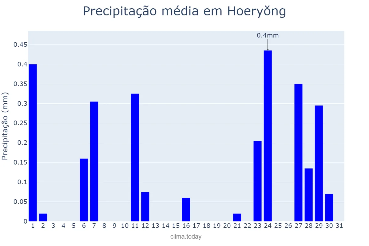 Precipitação em dezembro em Hoeryŏng, Hambuk, KP