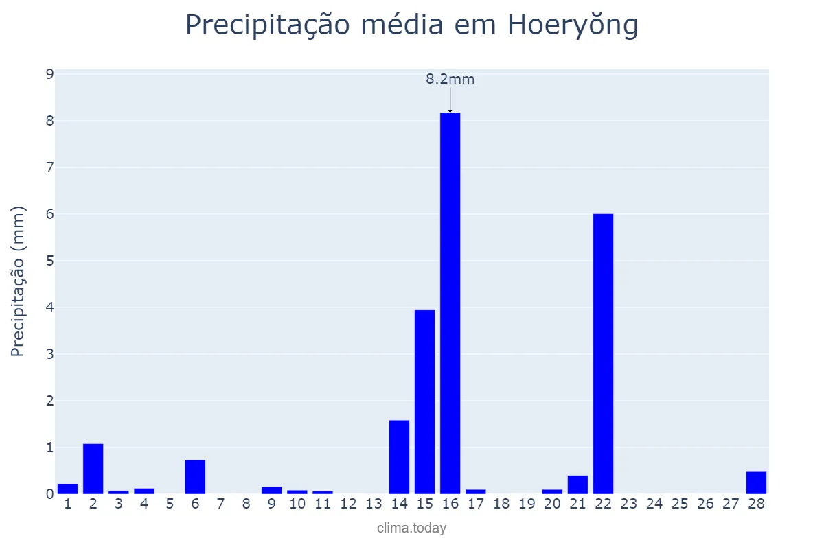 Precipitação em fevereiro em Hoeryŏng, Hambuk, KP
