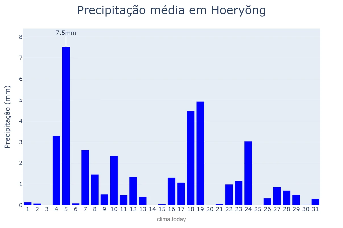 Precipitação em maio em Hoeryŏng, Hambuk, KP