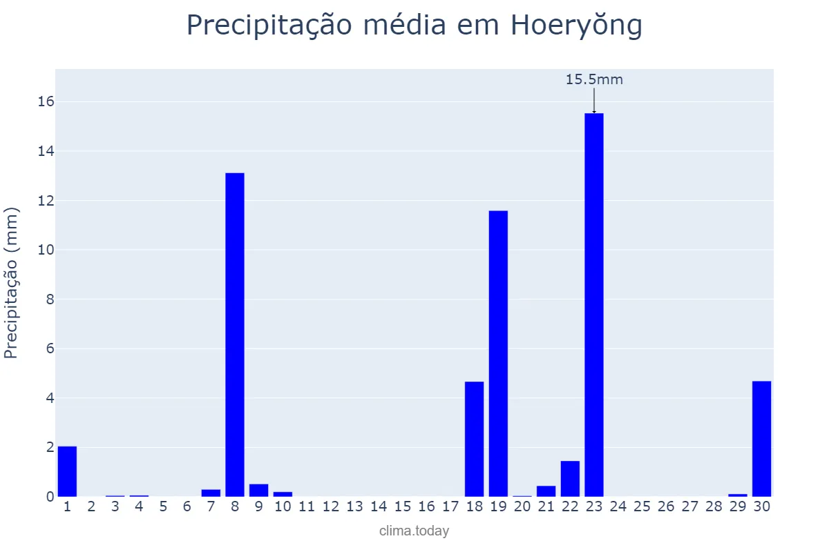 Precipitação em novembro em Hoeryŏng, Hambuk, KP