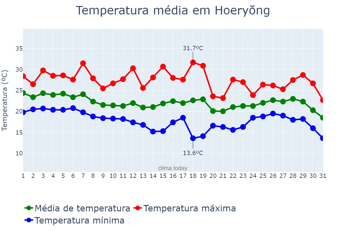 Temperatura em agosto em Hoeryŏng, Hambuk, KP