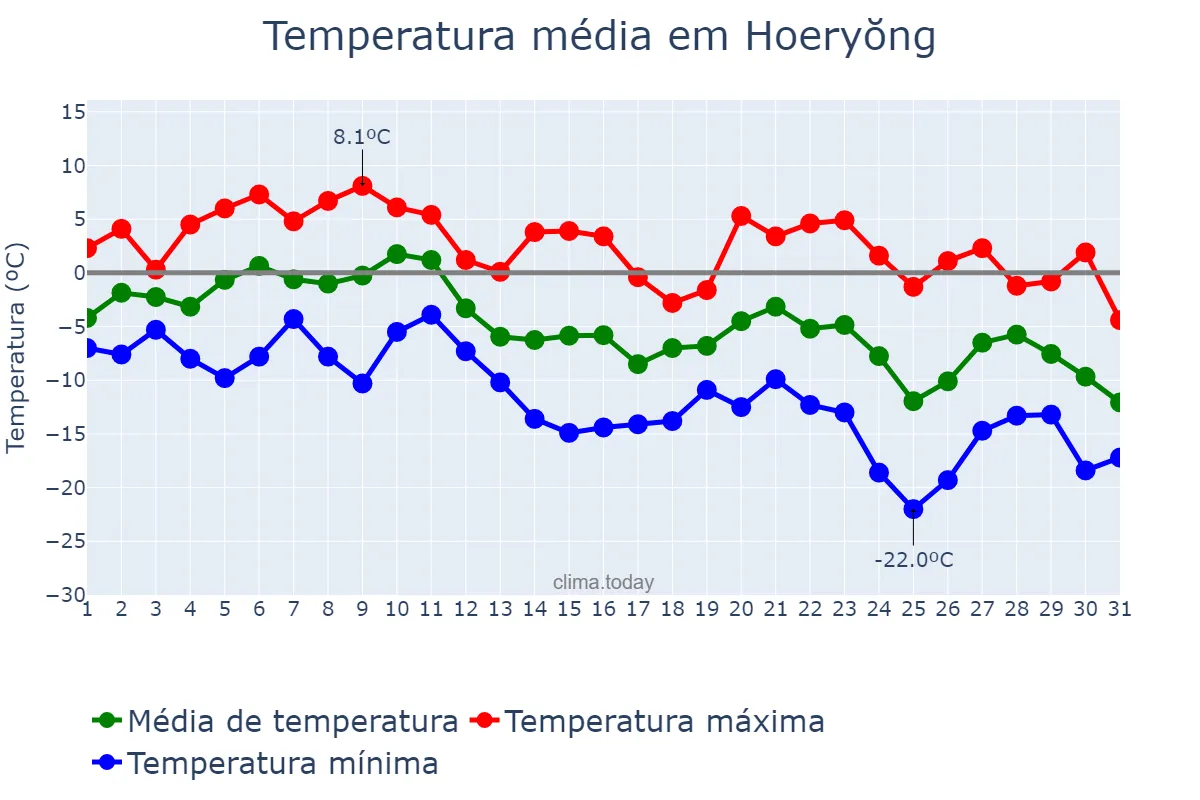 Temperatura em dezembro em Hoeryŏng, Hambuk, KP