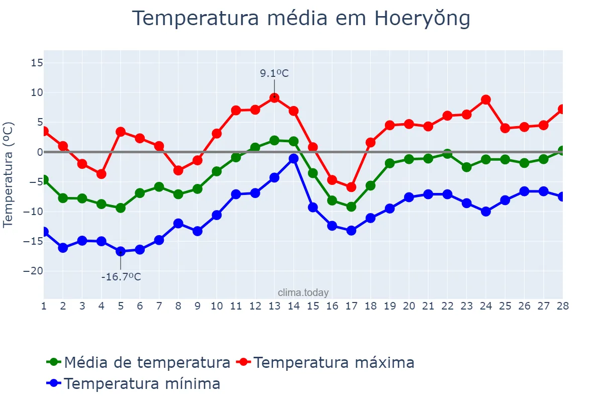Temperatura em fevereiro em Hoeryŏng, Hambuk, KP