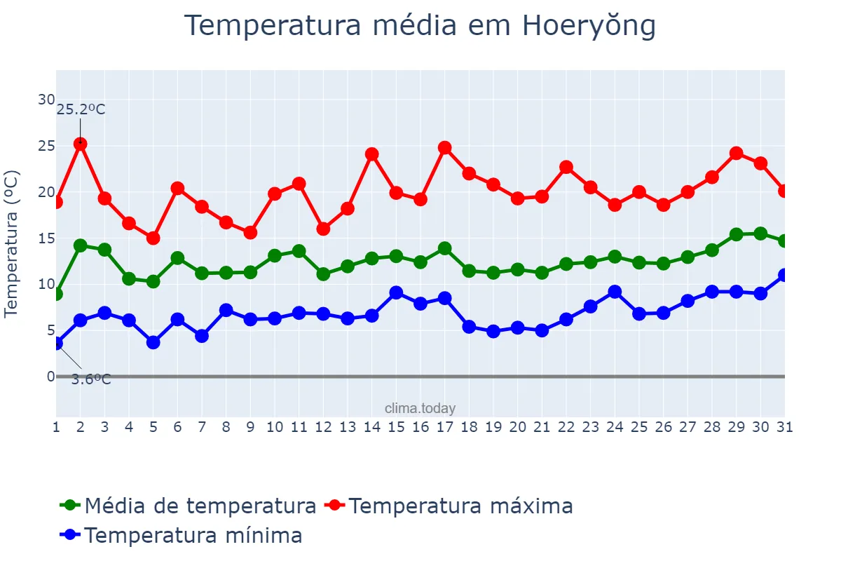Temperatura em maio em Hoeryŏng, Hambuk, KP