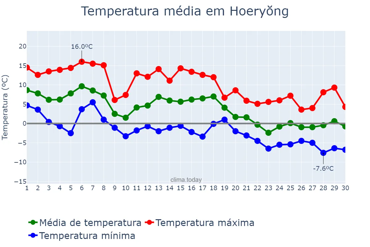 Temperatura em novembro em Hoeryŏng, Hambuk, KP