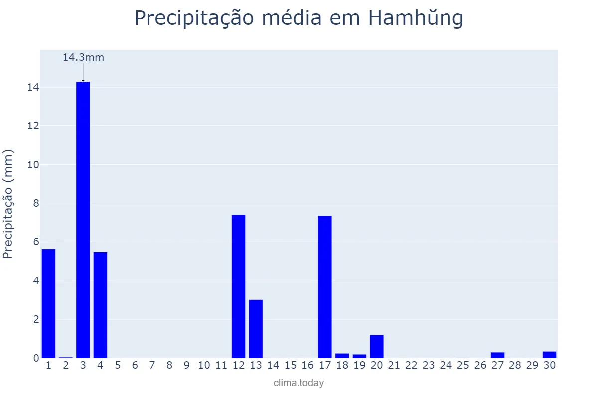 Precipitação em abril em Hamhŭng, Hamnam, KP