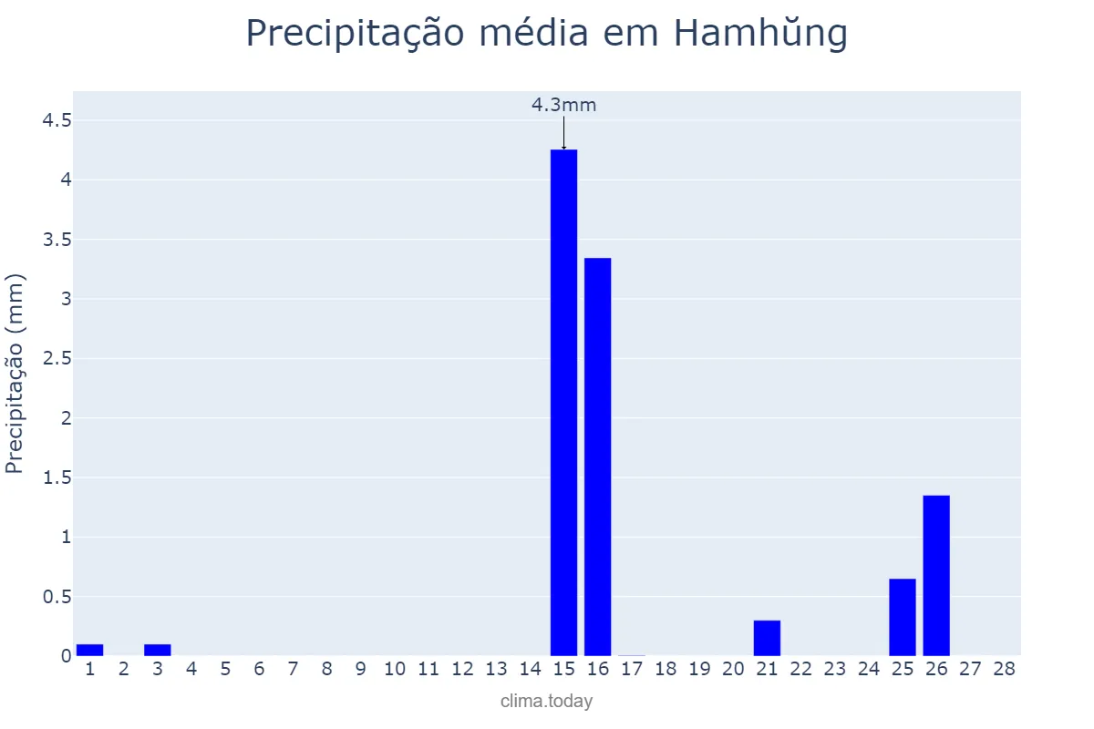Precipitação em fevereiro em Hamhŭng, Hamnam, KP