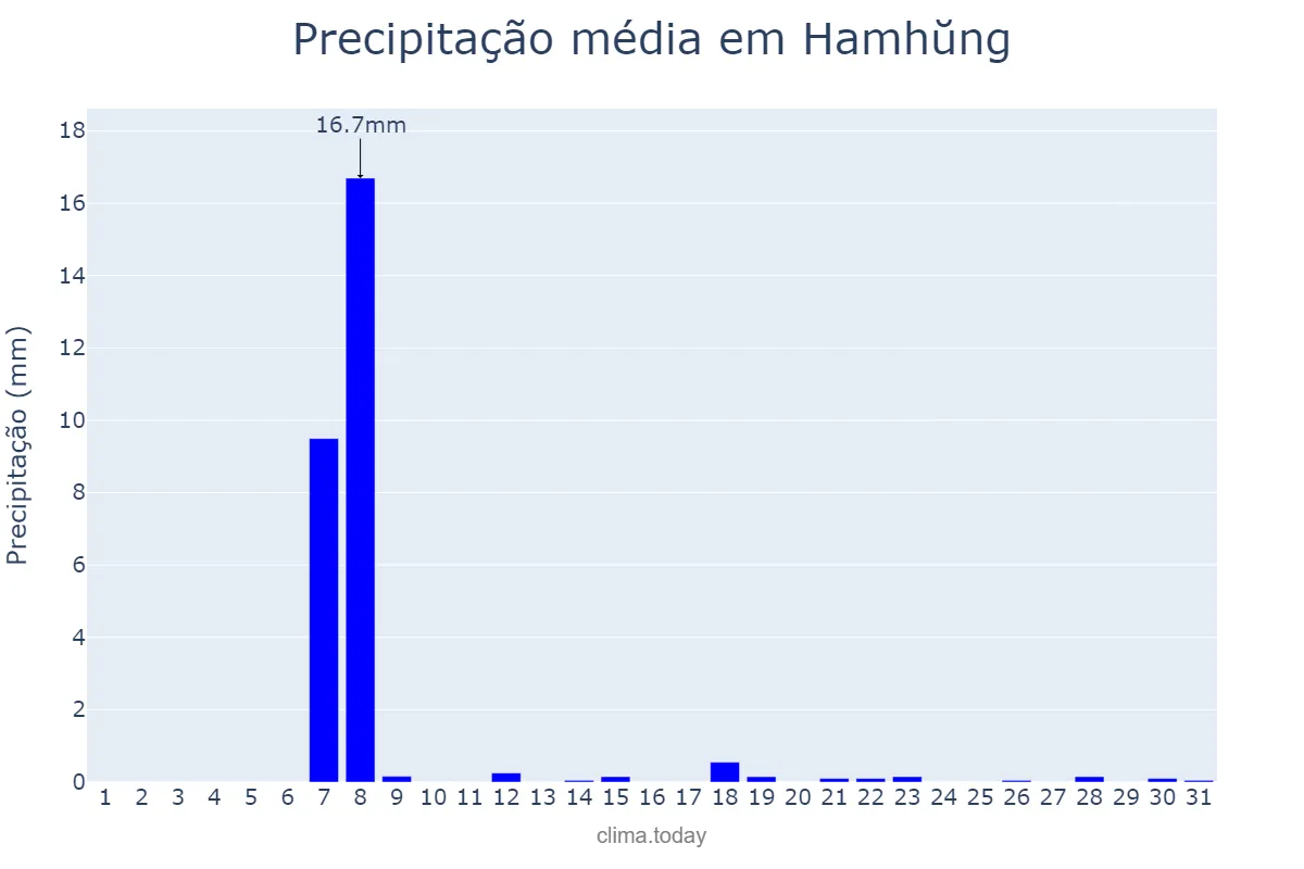 Precipitação em janeiro em Hamhŭng, Hamnam, KP