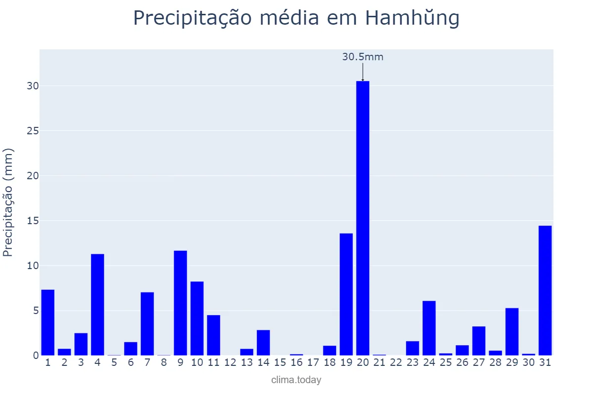 Precipitação em julho em Hamhŭng, Hamnam, KP