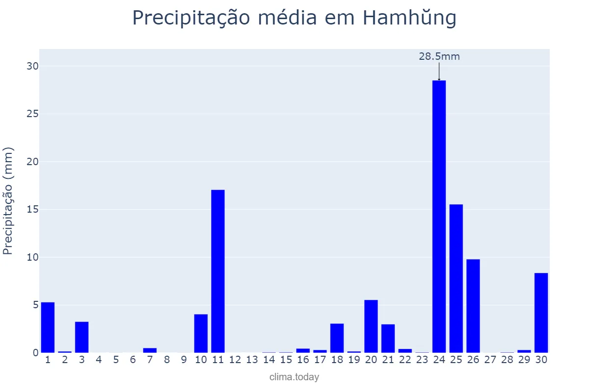 Precipitação em junho em Hamhŭng, Hamnam, KP