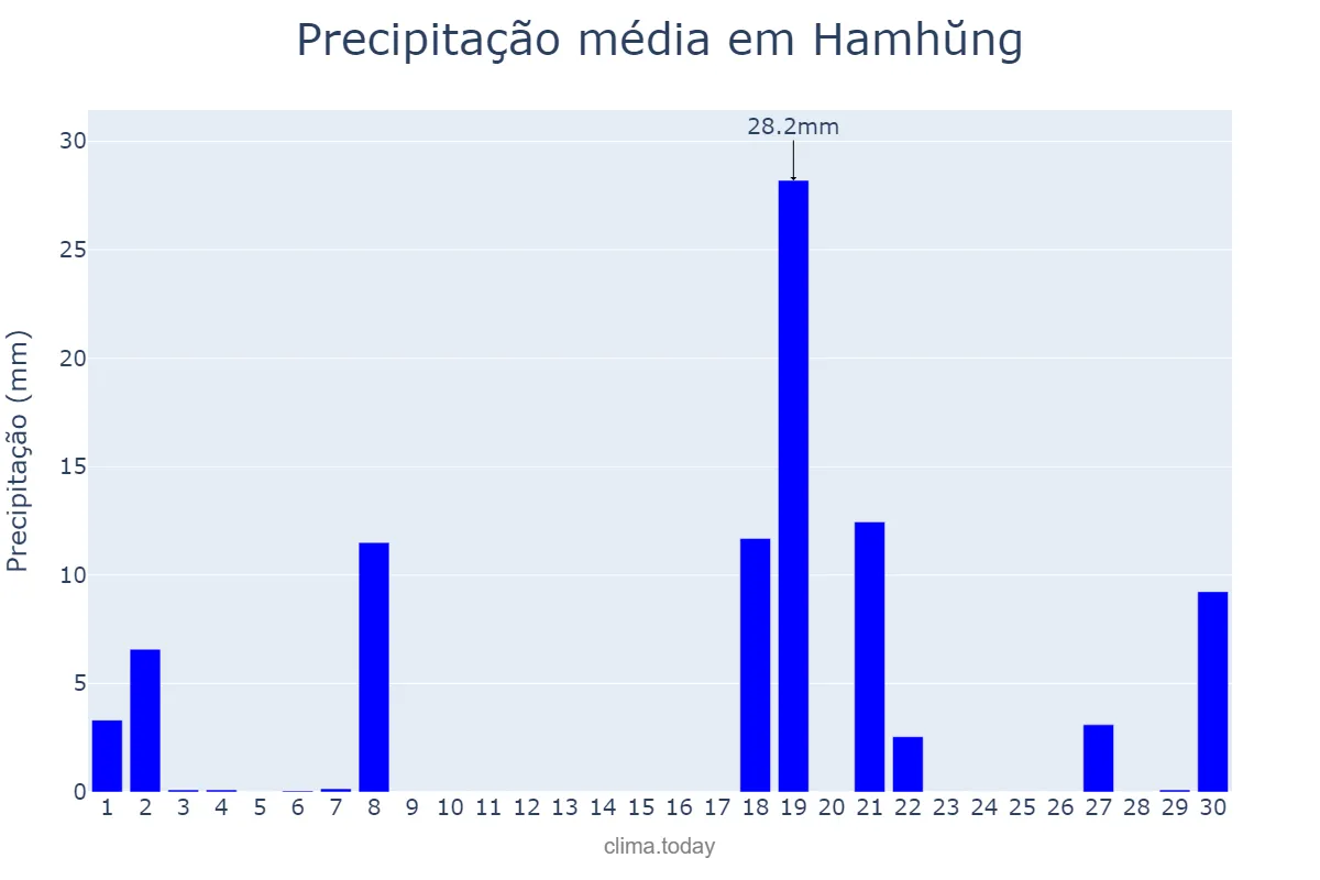 Precipitação em novembro em Hamhŭng, Hamnam, KP