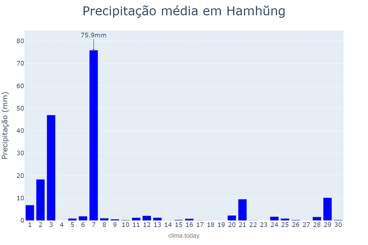 Precipitação em setembro em Hamhŭng, Hamnam, KP