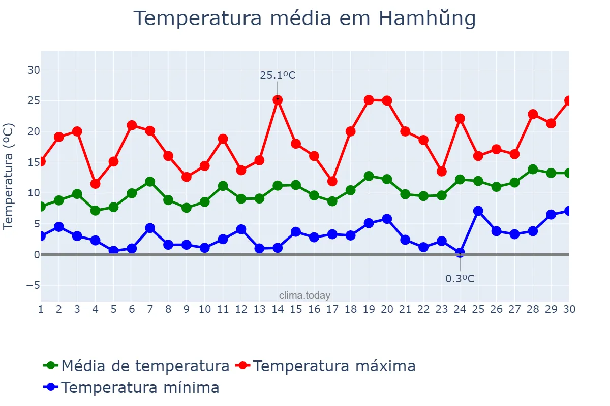 Temperatura em abril em Hamhŭng, Hamnam, KP