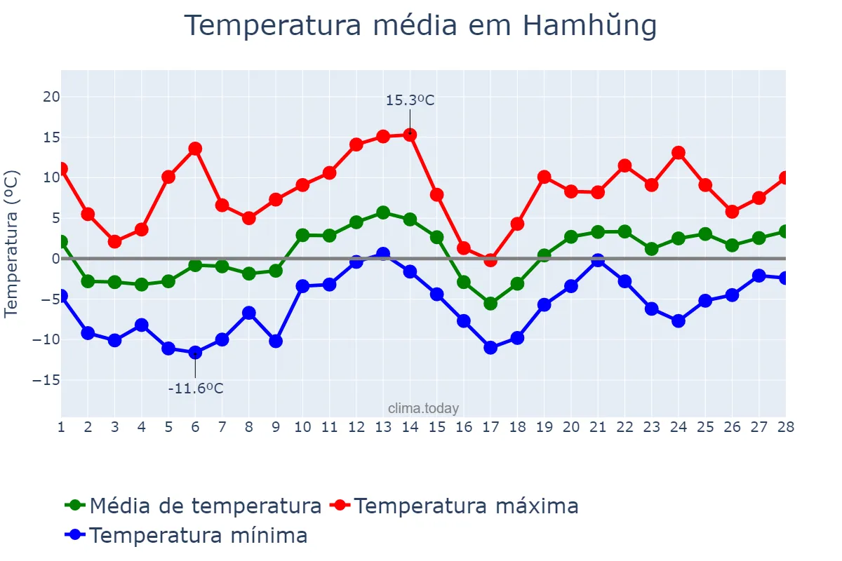 Temperatura em fevereiro em Hamhŭng, Hamnam, KP