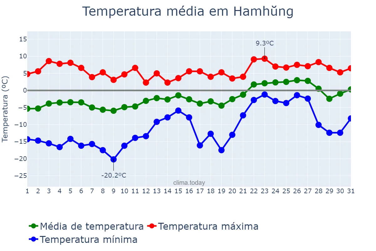 Temperatura em janeiro em Hamhŭng, Hamnam, KP