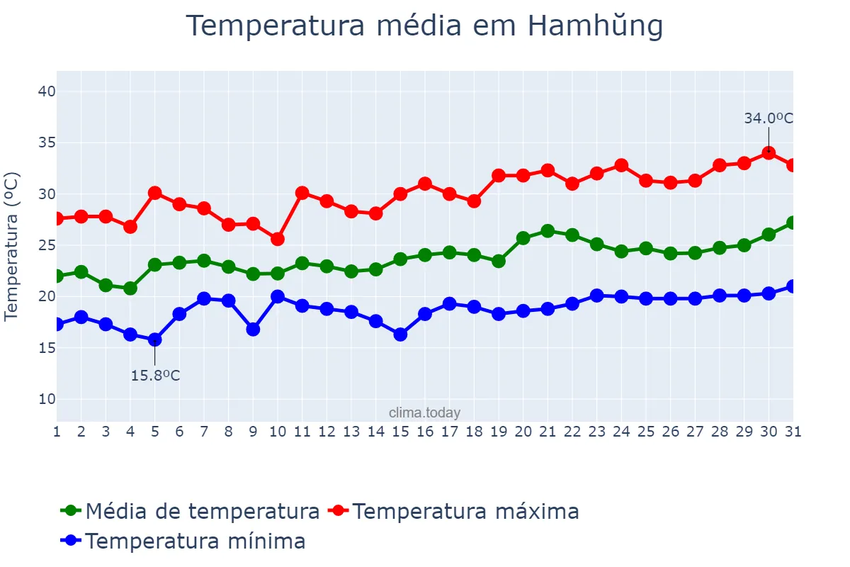 Temperatura em julho em Hamhŭng, Hamnam, KP