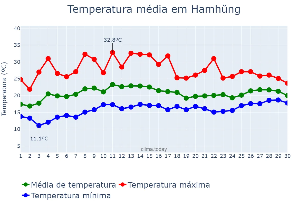 Temperatura em junho em Hamhŭng, Hamnam, KP