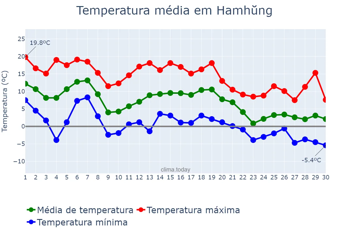 Temperatura em novembro em Hamhŭng, Hamnam, KP