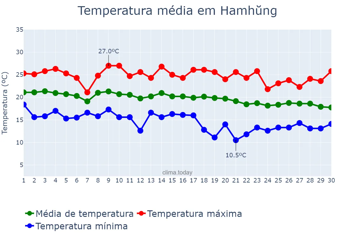 Temperatura em setembro em Hamhŭng, Hamnam, KP