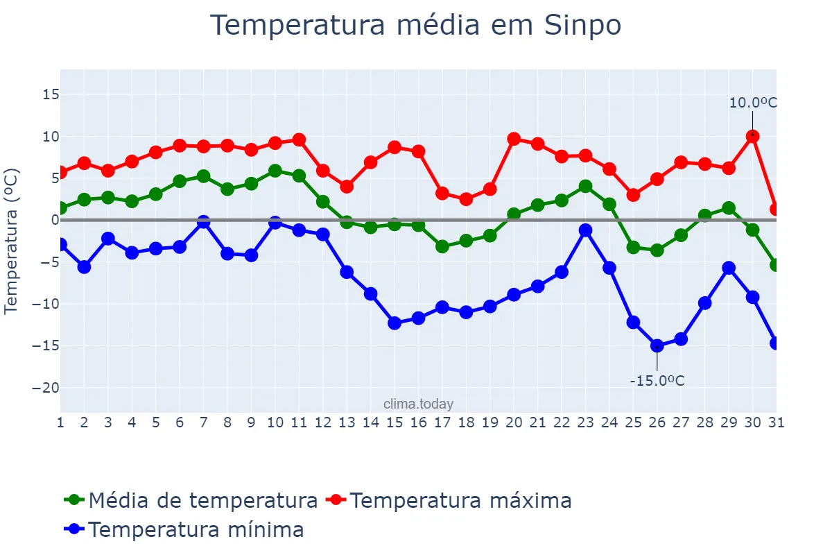 Temperatura em dezembro em Sinpo, Hamnam, KP
