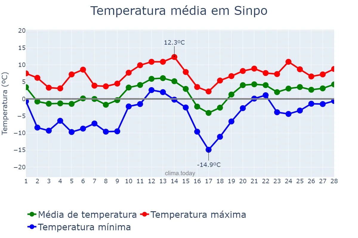 Temperatura em fevereiro em Sinpo, Hamnam, KP