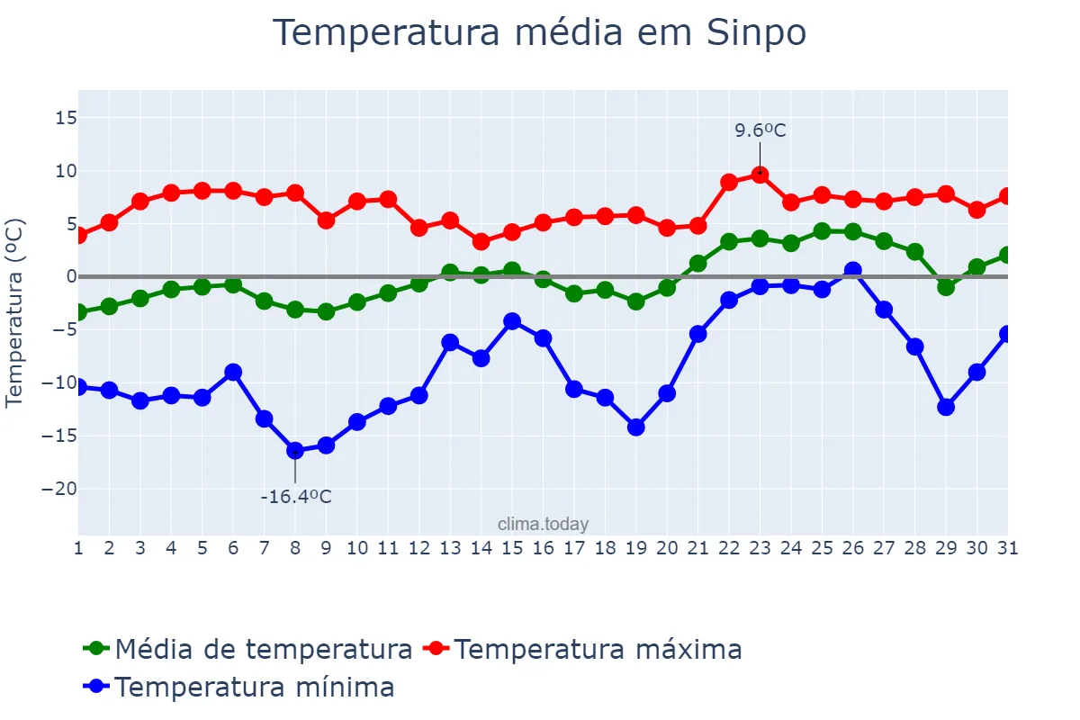 Temperatura em janeiro em Sinpo, Hamnam, KP
