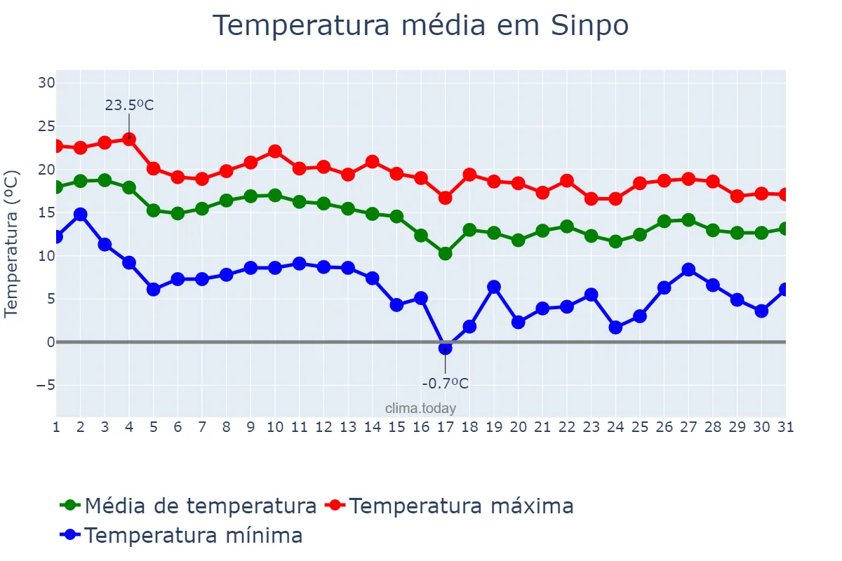 Temperatura em outubro em Sinpo, Hamnam, KP