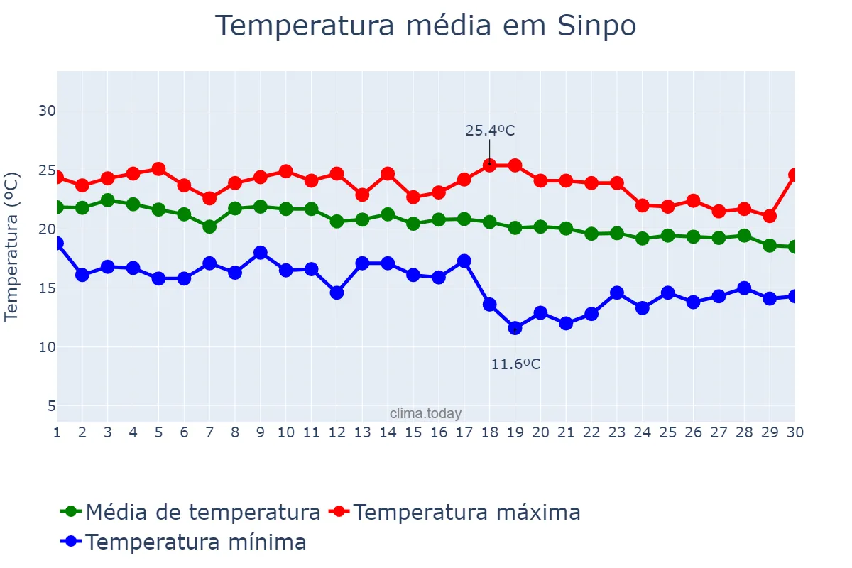 Temperatura em setembro em Sinpo, Hamnam, KP