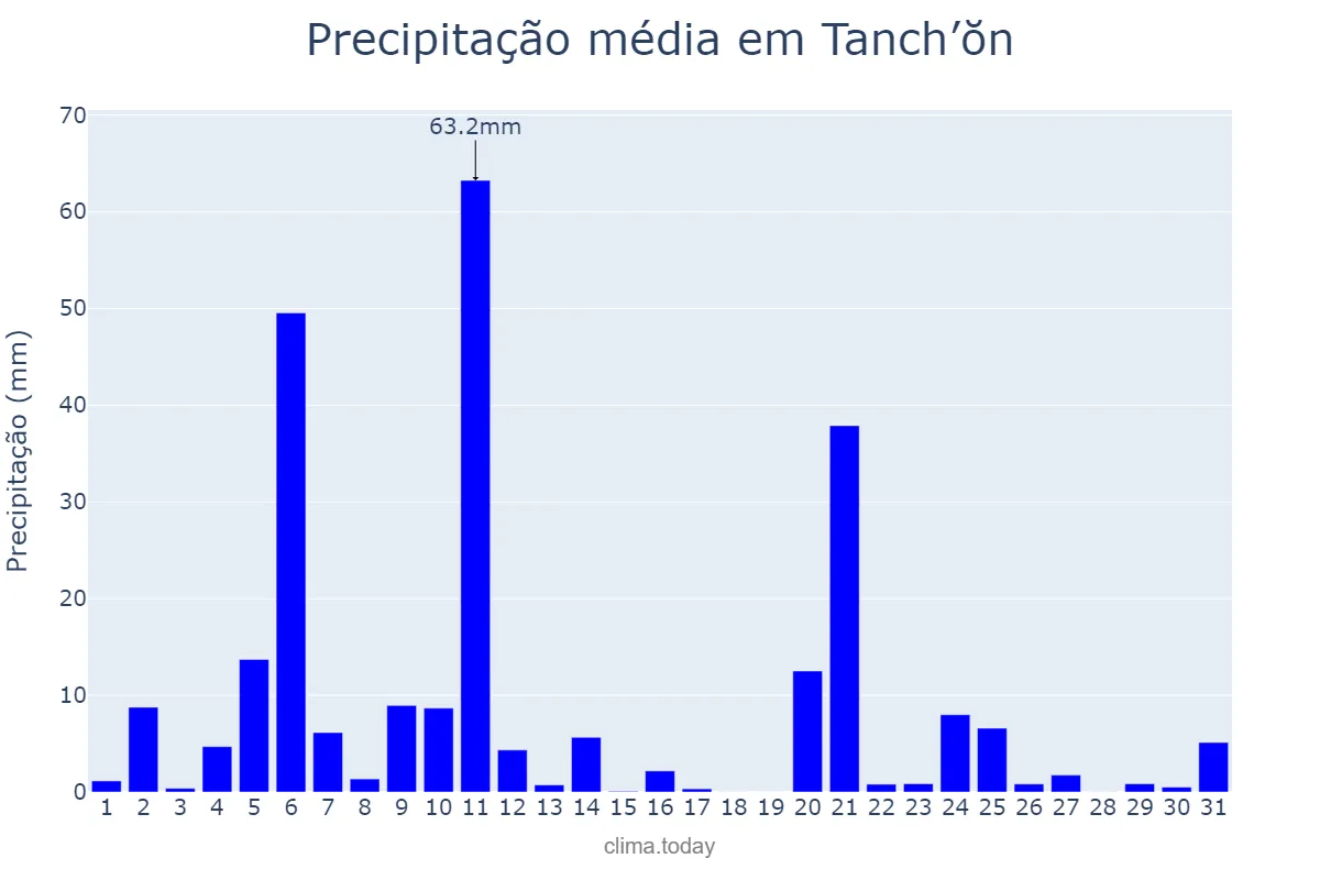 Precipitação em agosto em Tanch’ŏn, Hamnam, KP