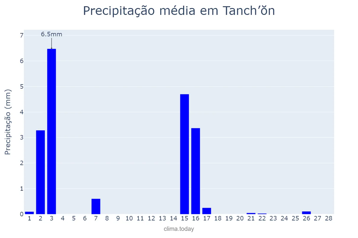Precipitação em fevereiro em Tanch’ŏn, Hamnam, KP