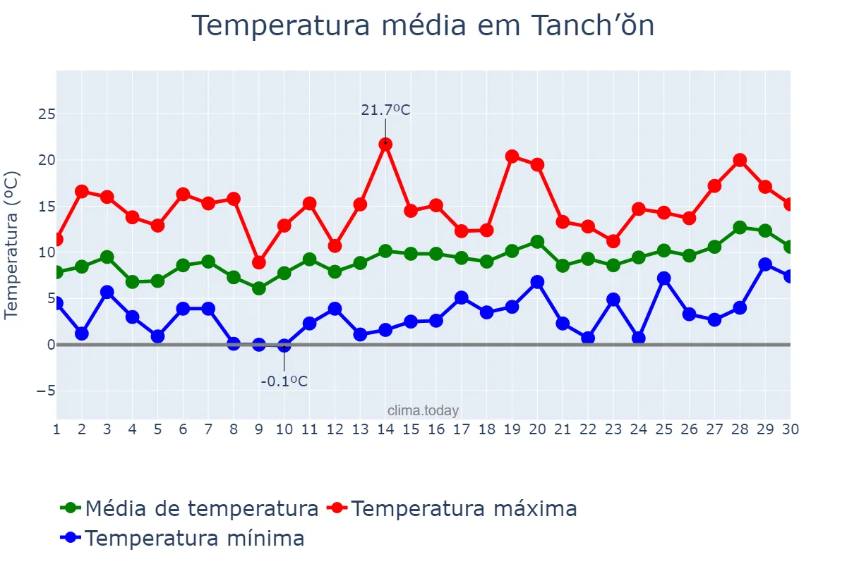 Temperatura em abril em Tanch’ŏn, Hamnam, KP