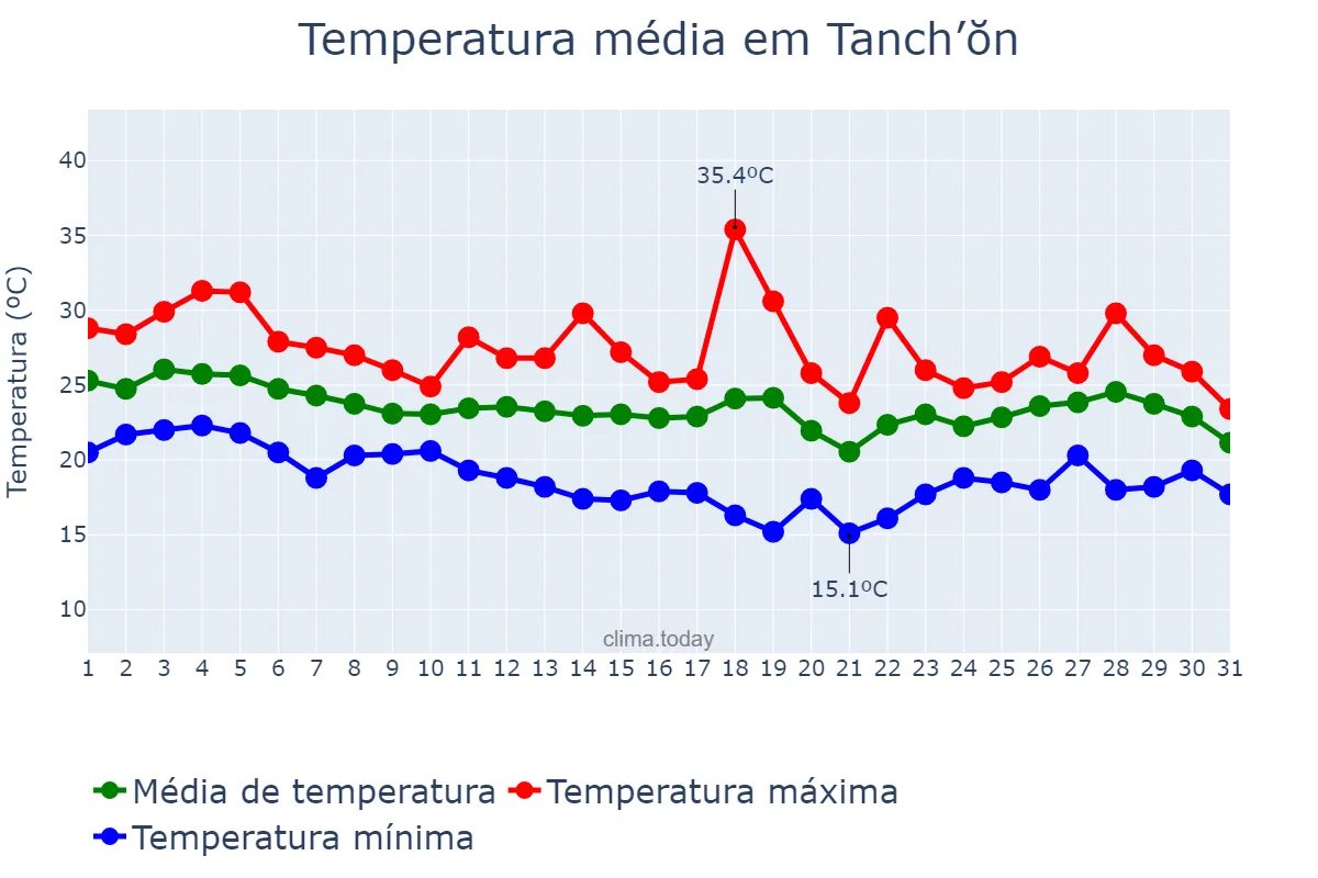 Temperatura em agosto em Tanch’ŏn, Hamnam, KP