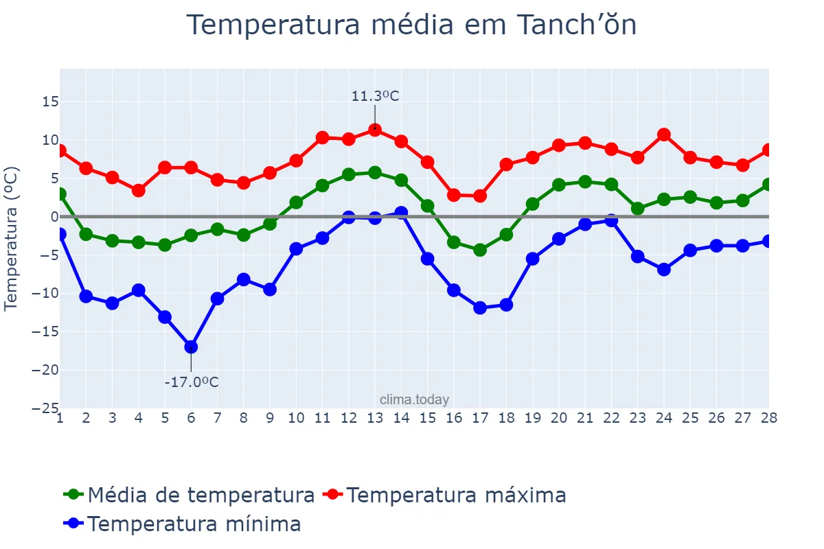 Temperatura em fevereiro em Tanch’ŏn, Hamnam, KP