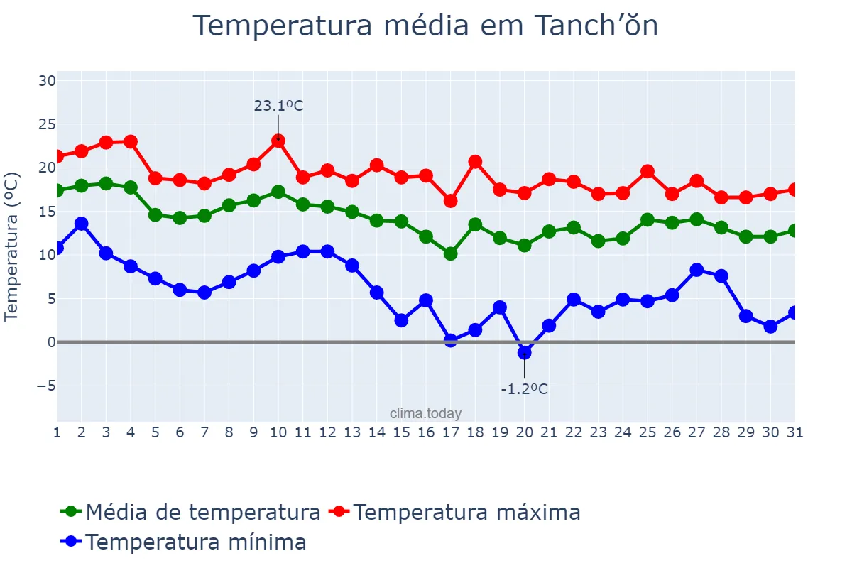 Temperatura em outubro em Tanch’ŏn, Hamnam, KP