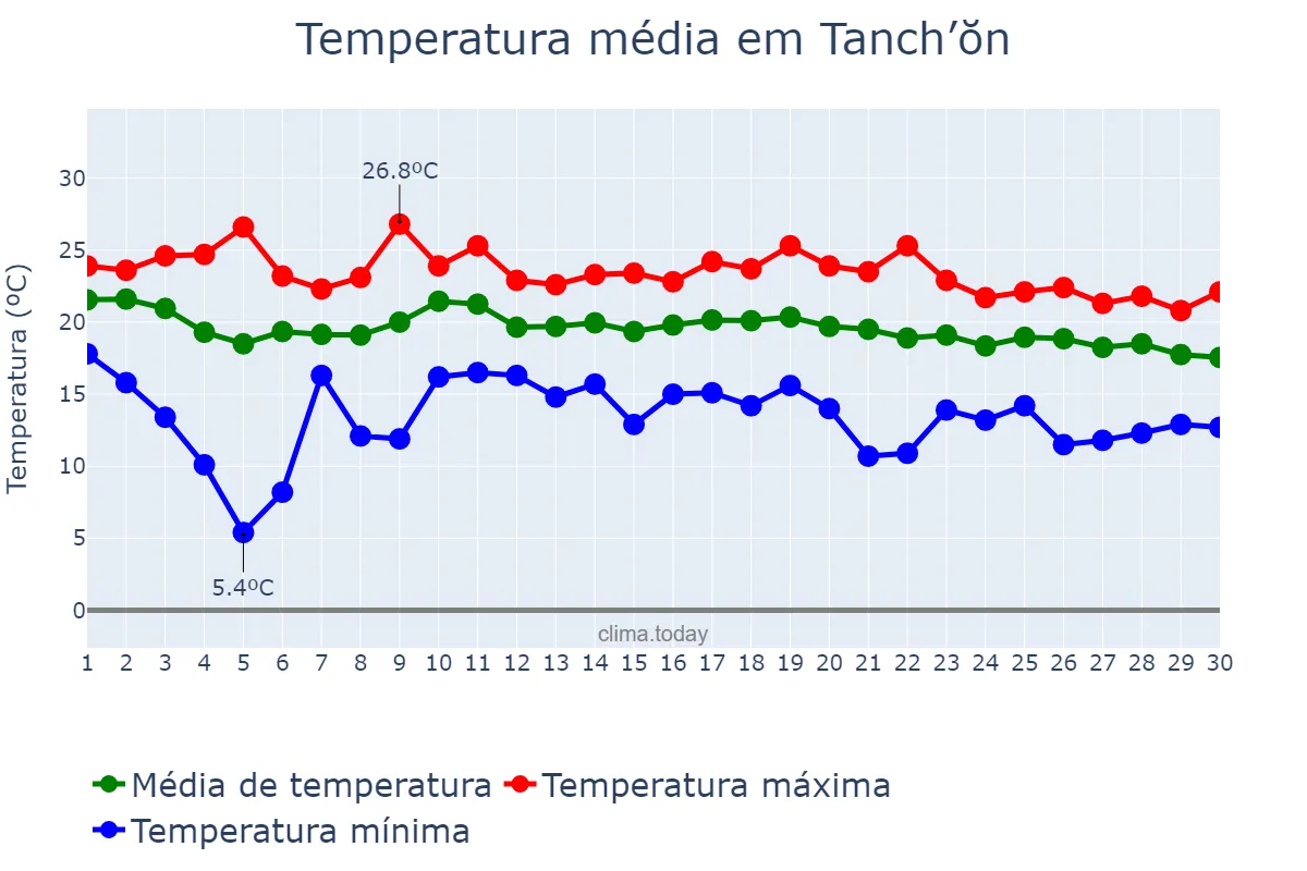 Temperatura em setembro em Tanch’ŏn, Hamnam, KP