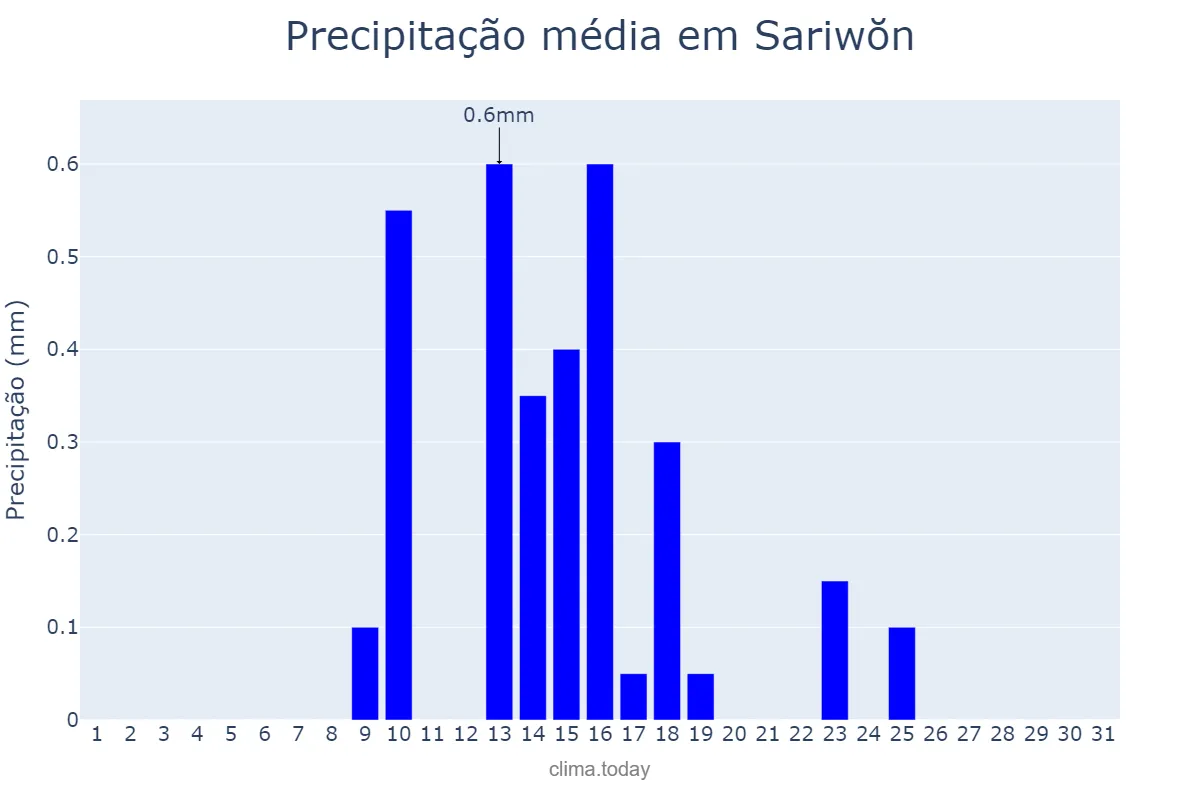 Precipitação em dezembro em Sariwŏn, Hwangbuk, KP