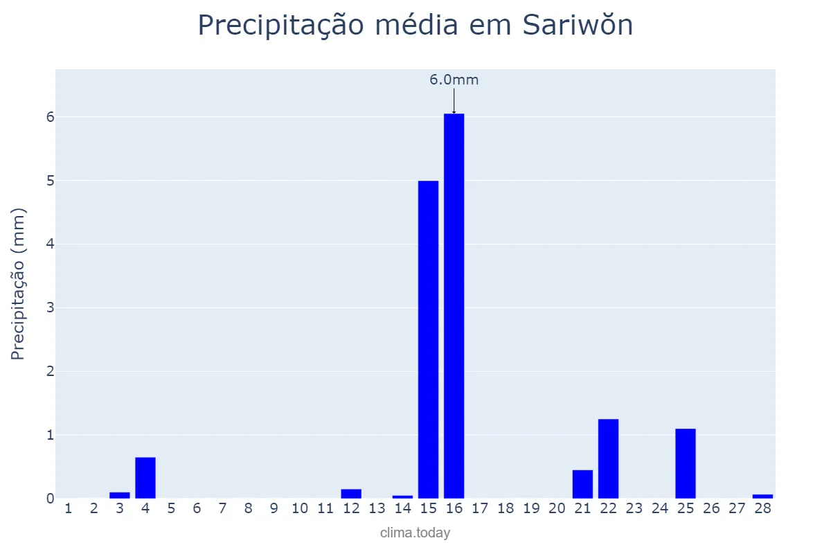 Precipitação em fevereiro em Sariwŏn, Hwangbuk, KP
