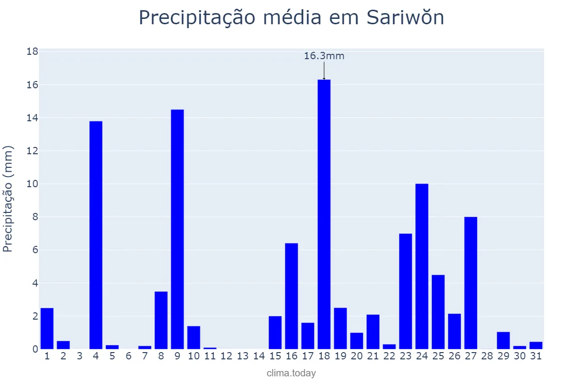 Precipitação em maio em Sariwŏn, Hwangbuk, KP