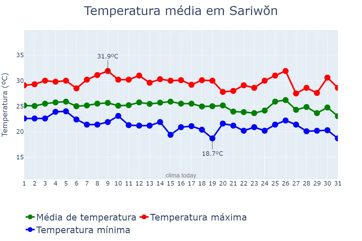 Temperatura em agosto em Sariwŏn, Hwangbuk, KP