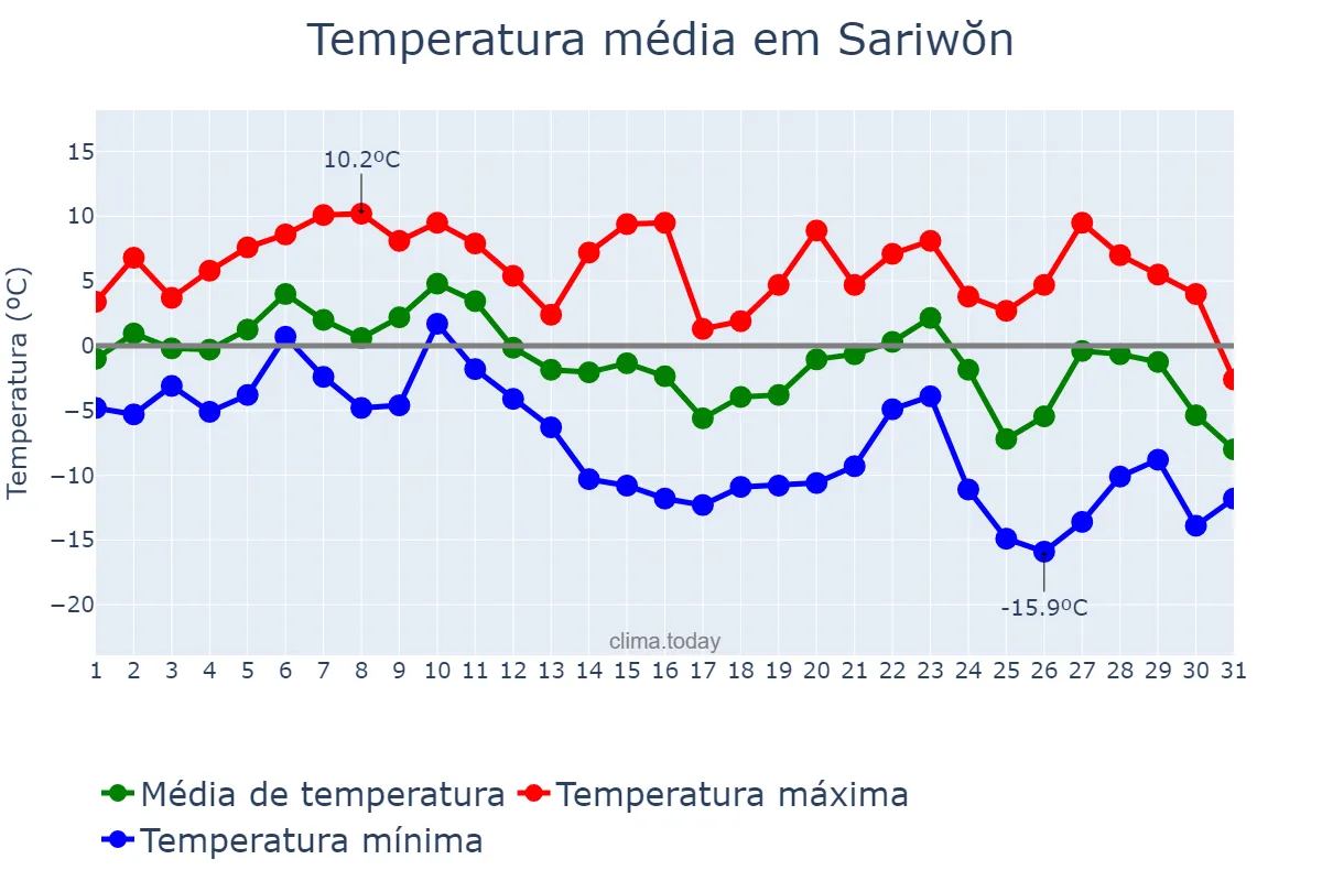 Temperatura em dezembro em Sariwŏn, Hwangbuk, KP