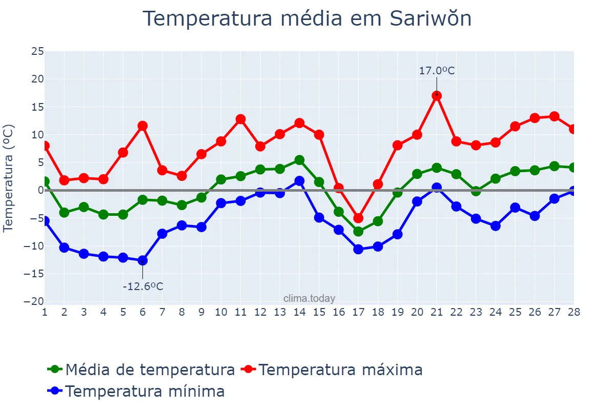 Temperatura em fevereiro em Sariwŏn, Hwangbuk, KP