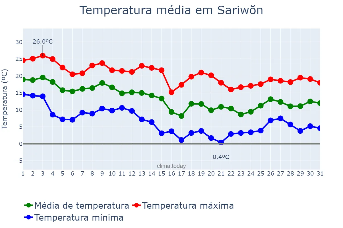 Temperatura em outubro em Sariwŏn, Hwangbuk, KP