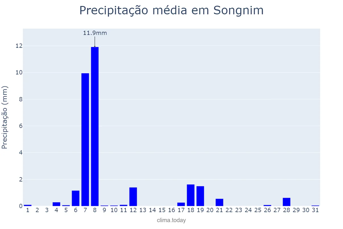 Precipitação em janeiro em Songnim, Hwangbuk, KP